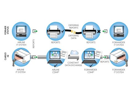Illustration showing Cargo IQ data sharing process compared to old system