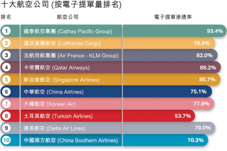 Top 10 airlines (ranking by e-AWB volume)