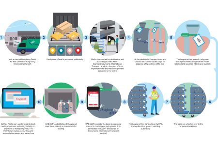 Mail operation process