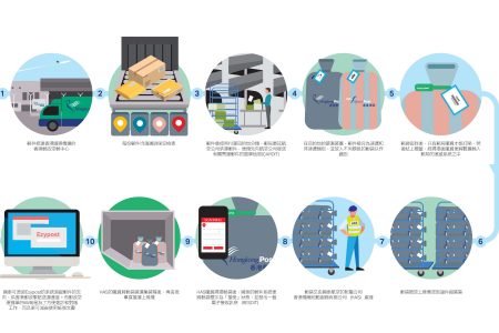 Mail operation process