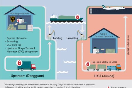 illustration of transfer process between logistics park to airport