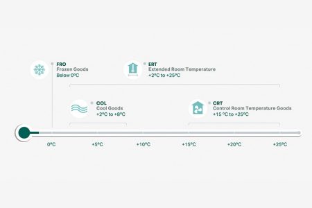 Graphic showing cargo temperature range
