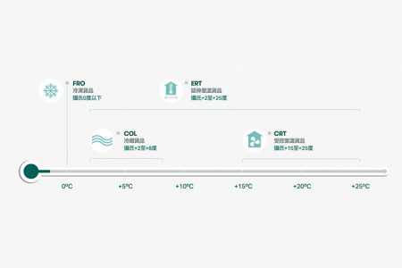 Graphic showing cargo temperature range