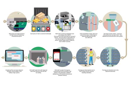 step by step illustration of 'mail as cargo'