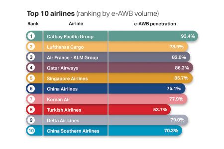 Top 10 airlines (ranking by e-AWB volume)