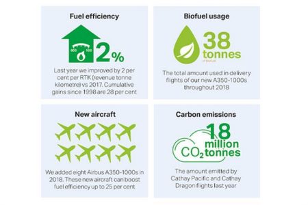 Cathay sustainability infographic showing fuel efficiency, fleet, emissions and biofuel stats 