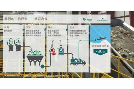 Biofuel infographic showing 4 stages of production and impact on emissions
