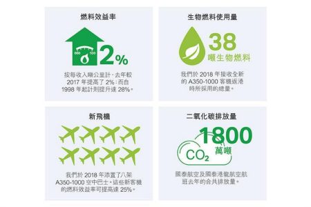 Cathay sustainability infographic showing fuel efficiency, fleet, emissions and biofuel stats 