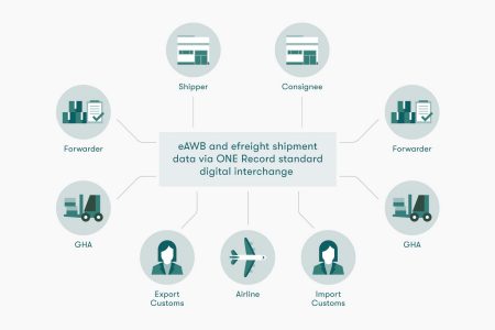 The IATA ONE Record standard enables air cargo stakeholders access to the data they require 
