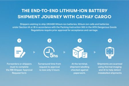 Cathay Cargo infographic detailing the lithium-ion battery shipping process, including UN3480 compliance, shipper approval, labeling checks, and AI thermal scanning for safety