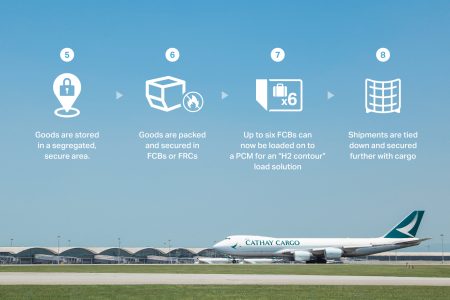 Cathay Cargo aircraft with infographic showing secure cargo handling steps: segregated storage, packing in FCBs/FRCs, H2 contour loading of up to six FCBs per PCM, and securing shipments with cargo nets.