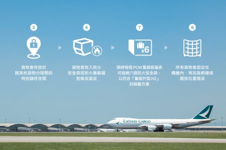 Cathay Cargo aircraft with infographic showing secure cargo handling steps: segregated storage, packing in FCBs/FRCs, H2 contour loading of up to six FCBs per PCM, and securing shipments with cargo nets.
